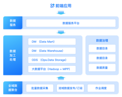 證券機構數據治理實踐 構建“管、治、用”一體化的數據處理服務體系